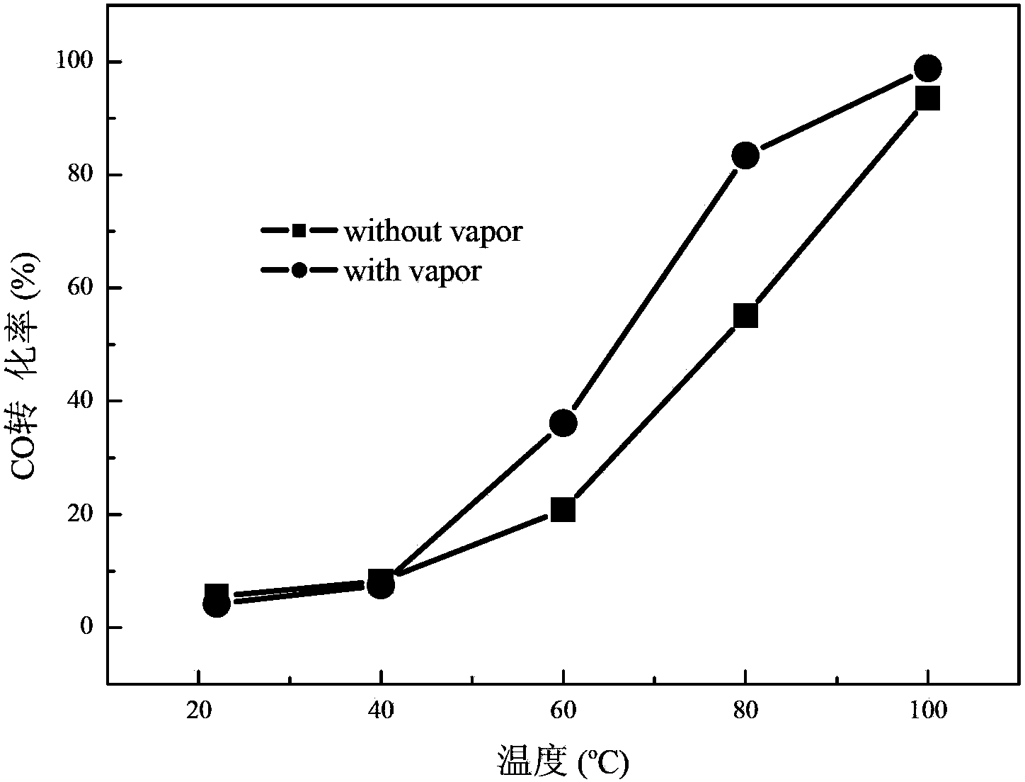 Supported metal nano-cluster catalyst for CO oxidation