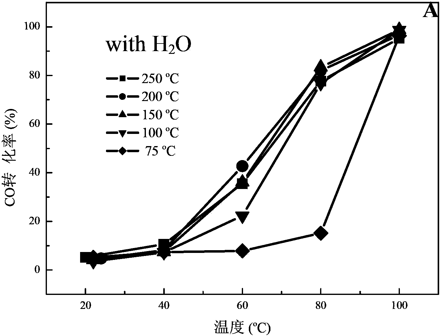 Supported metal nano-cluster catalyst for CO oxidation