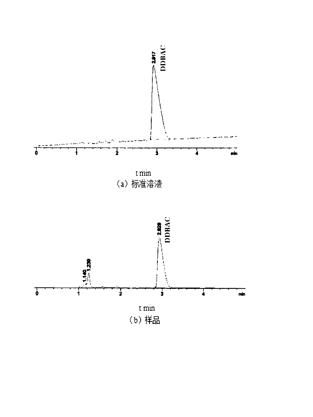 High performance liquid chromatography method for determination of benzalkonium chloride content in antiseptic wipes