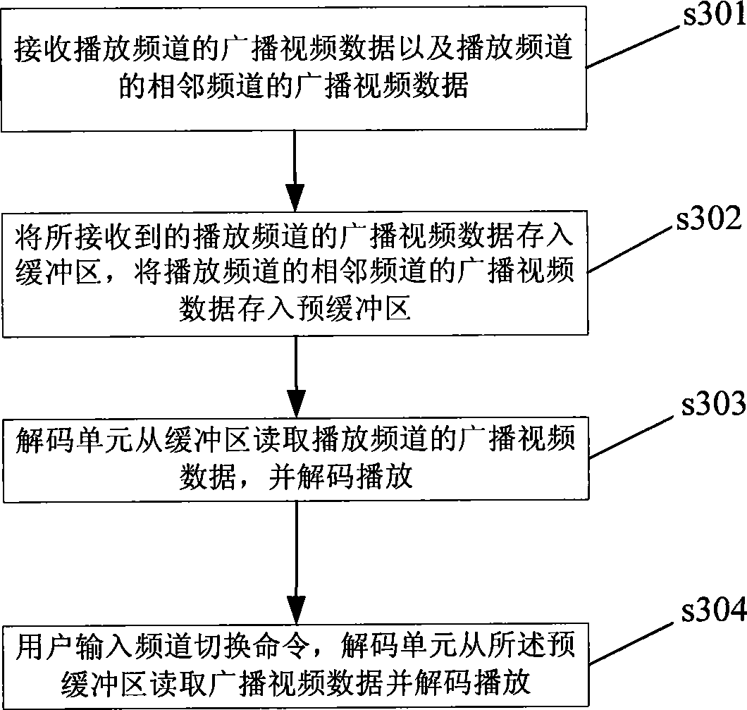 Method for switching digital channel and device for processing digital video