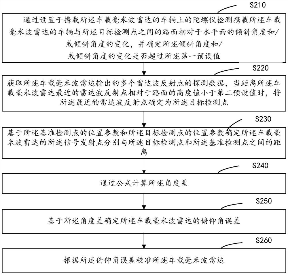 Vehicle-mounted millimeter wave radar pitch angle error calibration method and device, storage medium and electronic equipment