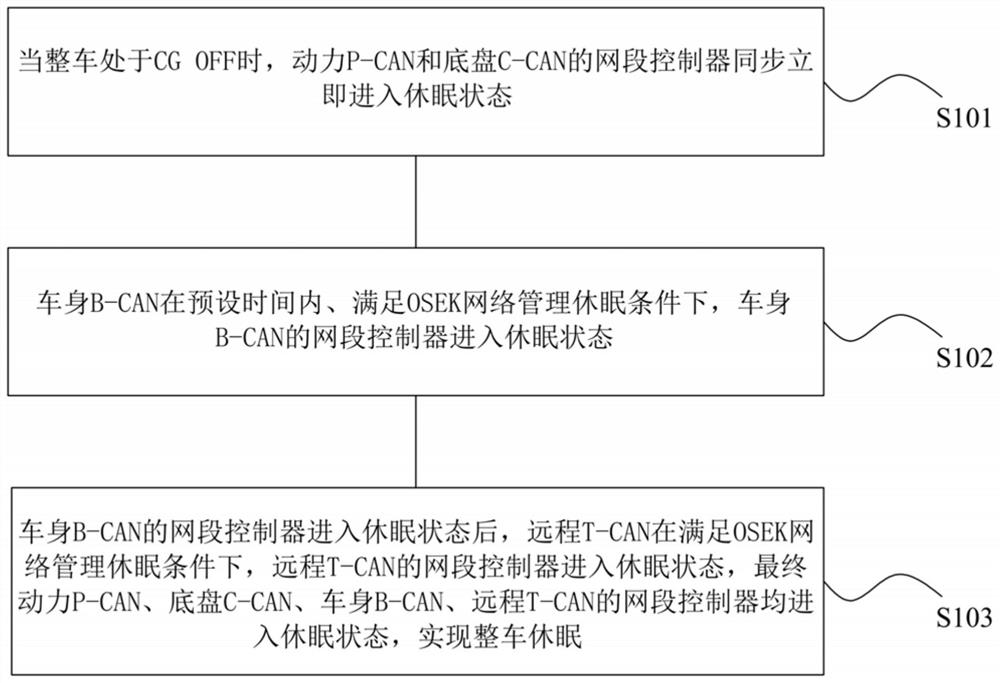 Electric automobile CAN bus control method and system