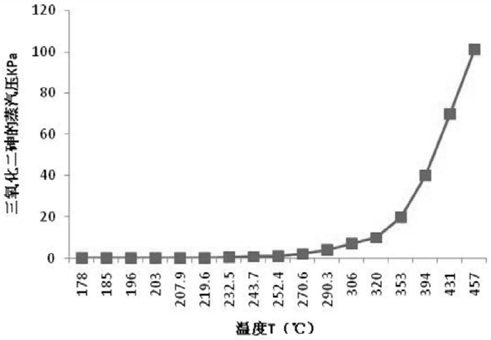 A comprehensive recovery method for high-arsenic and multi-metal indium-containing materials