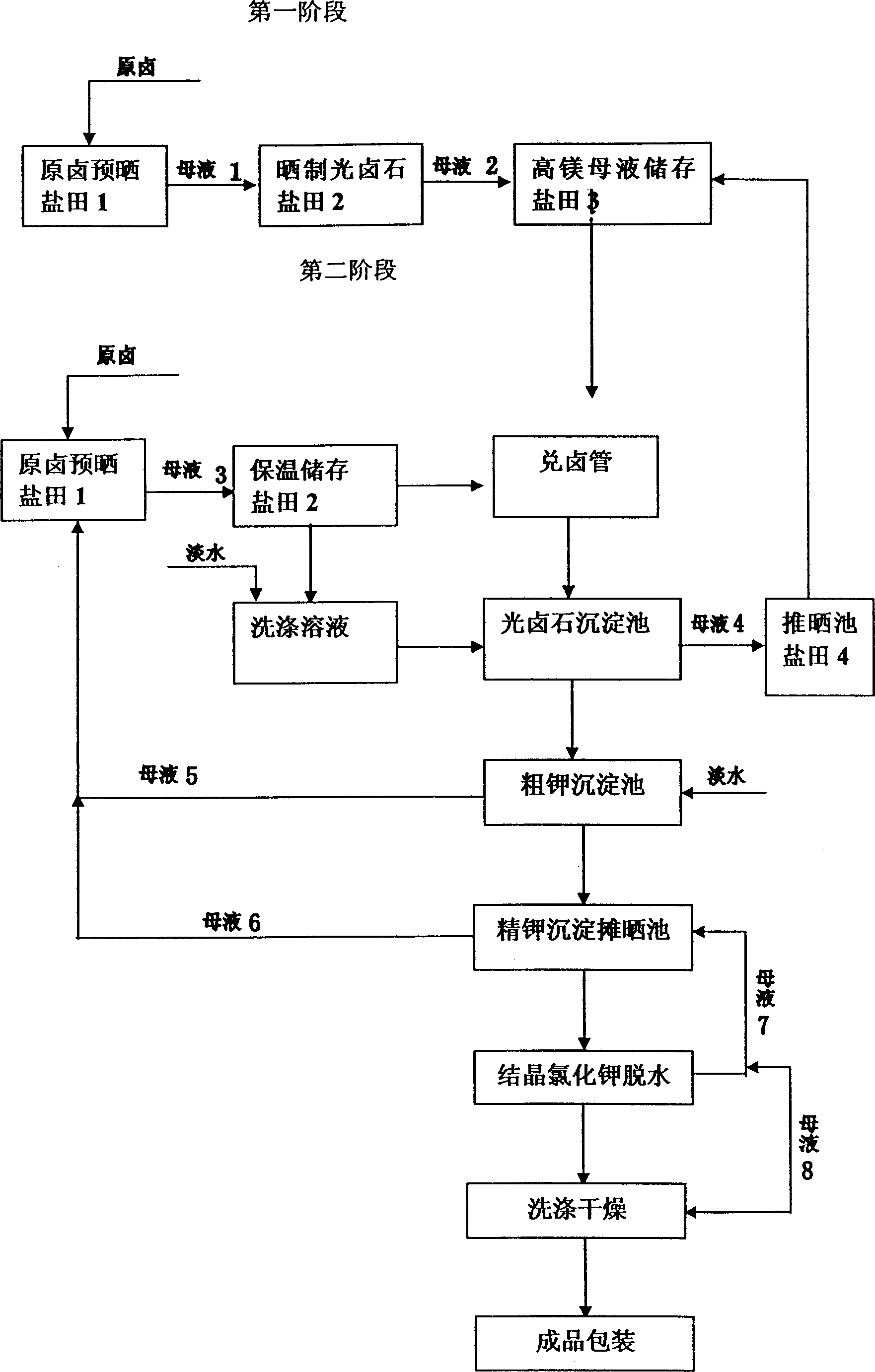 Method for producing potassium chloride crystal through solarization on large area of brine pan