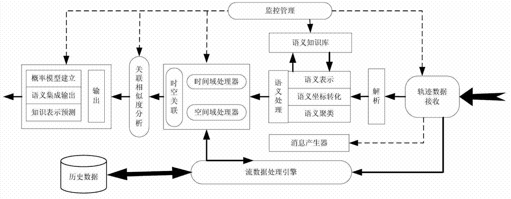 Movement space-time trajectory analysis method in sense network environment