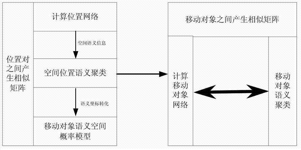 Movement space-time trajectory analysis method in sense network environment