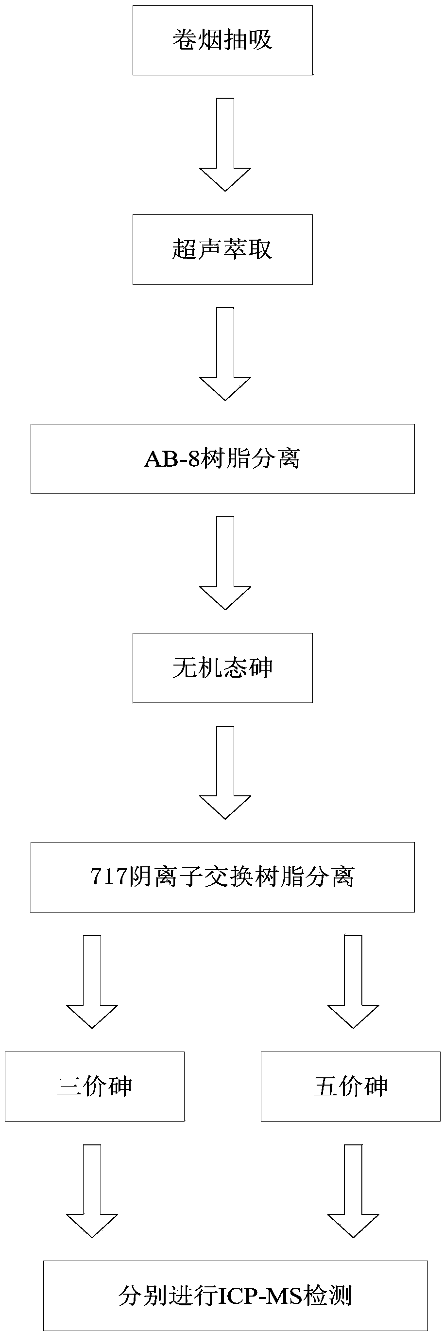 Separating and measuring method for different valence states of arsenic elements in cigarette mainstream smoke