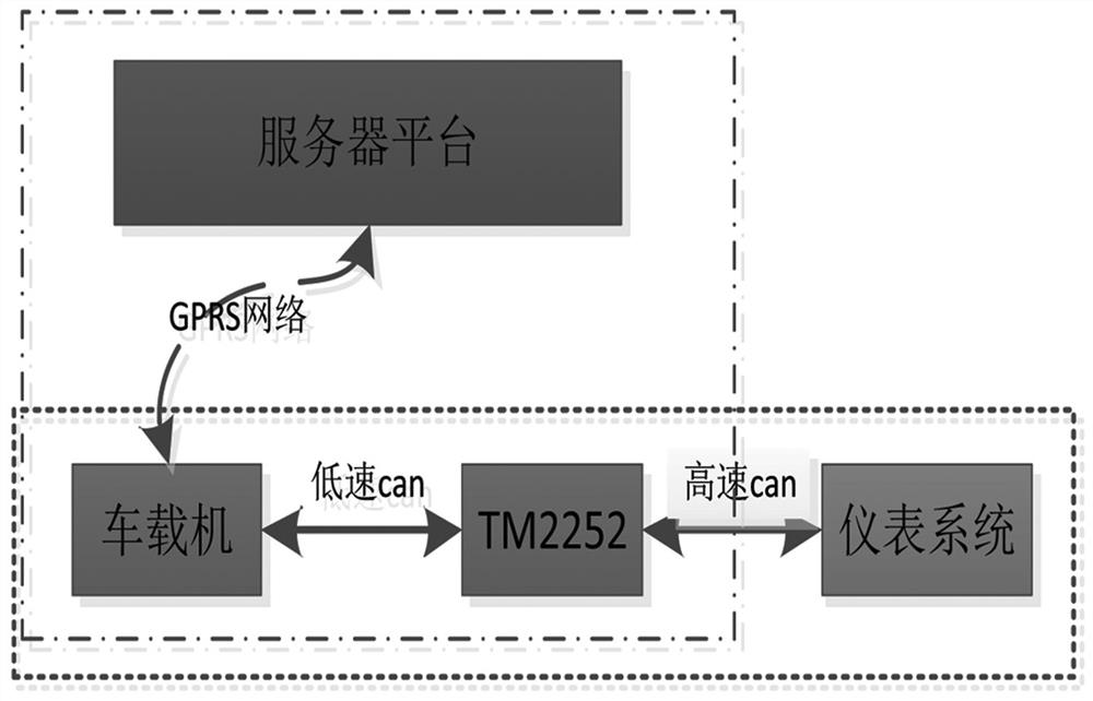 Instrument docking remote configuration system