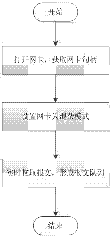 A method for subscribing goose/smv messages, a configuration module and a subscriber