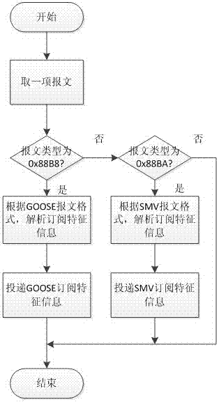 A method for subscribing goose/smv messages, a configuration module and a subscriber