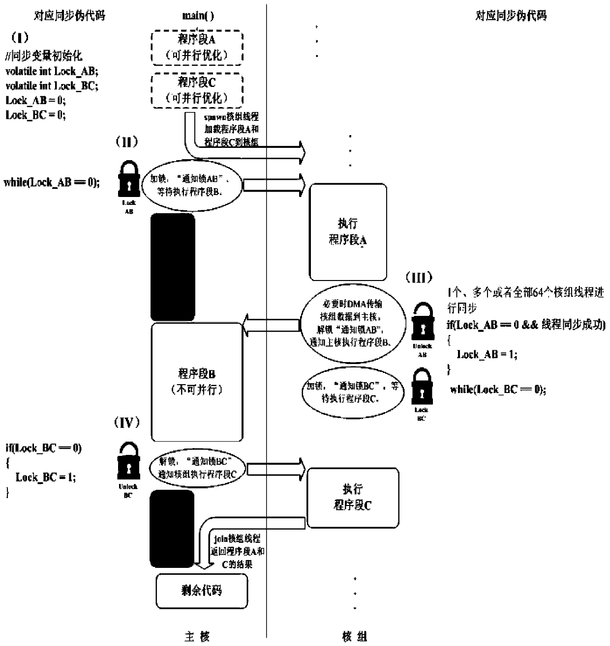 Accelerated running method based on Sunway many-core processor