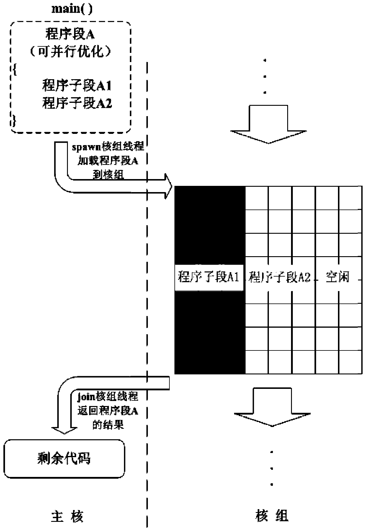 Accelerated running method based on Sunway many-core processor