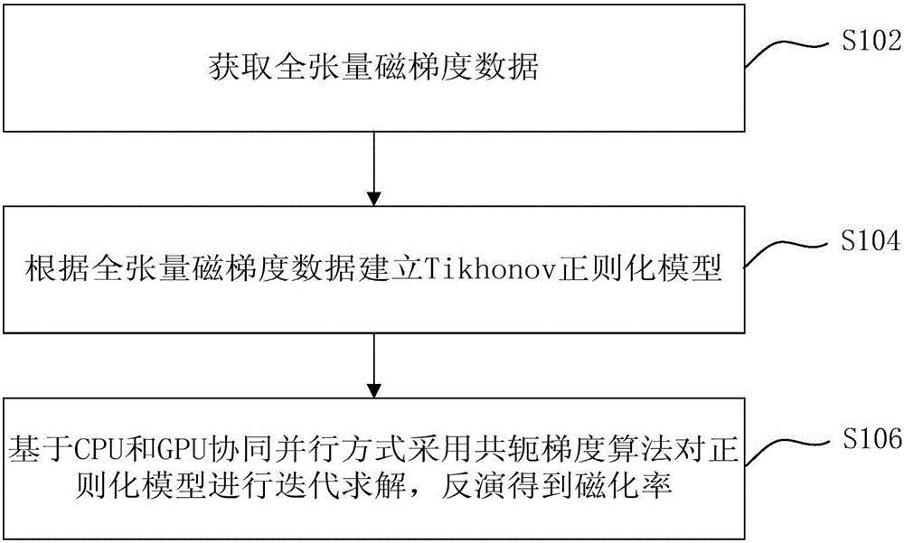 Magnetic susceptibility inversion method and apparatus