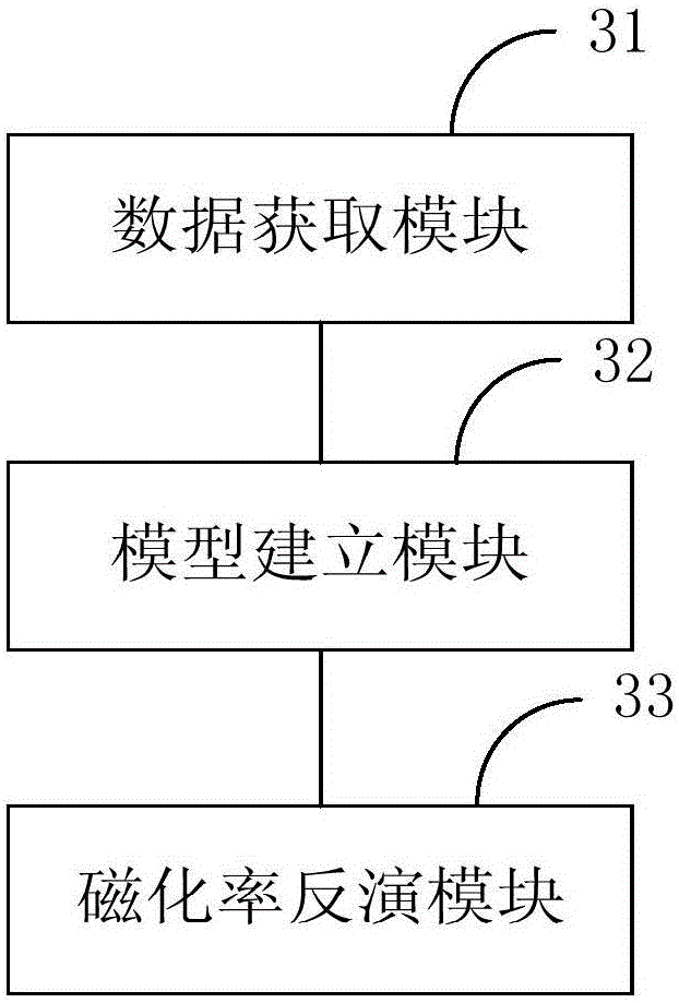 Magnetic susceptibility inversion method and apparatus