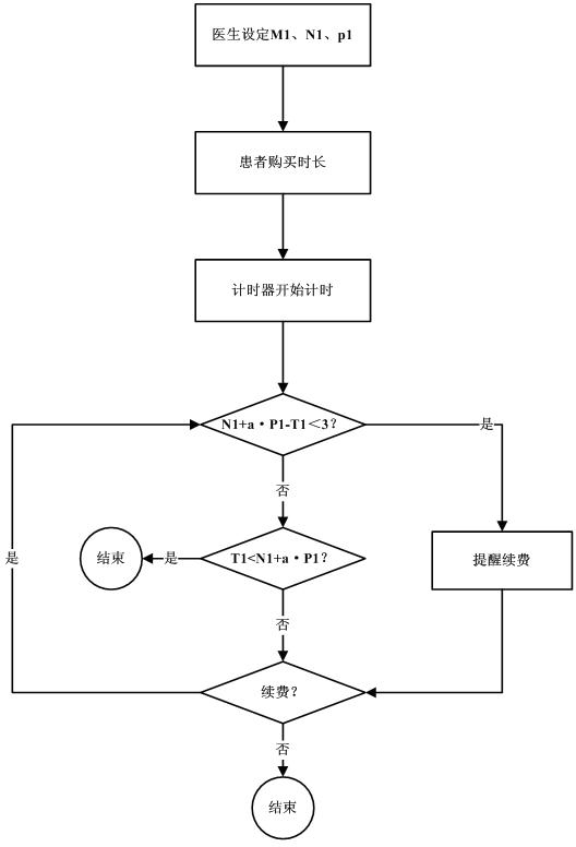 Network treatment charging method and network treatment charging system