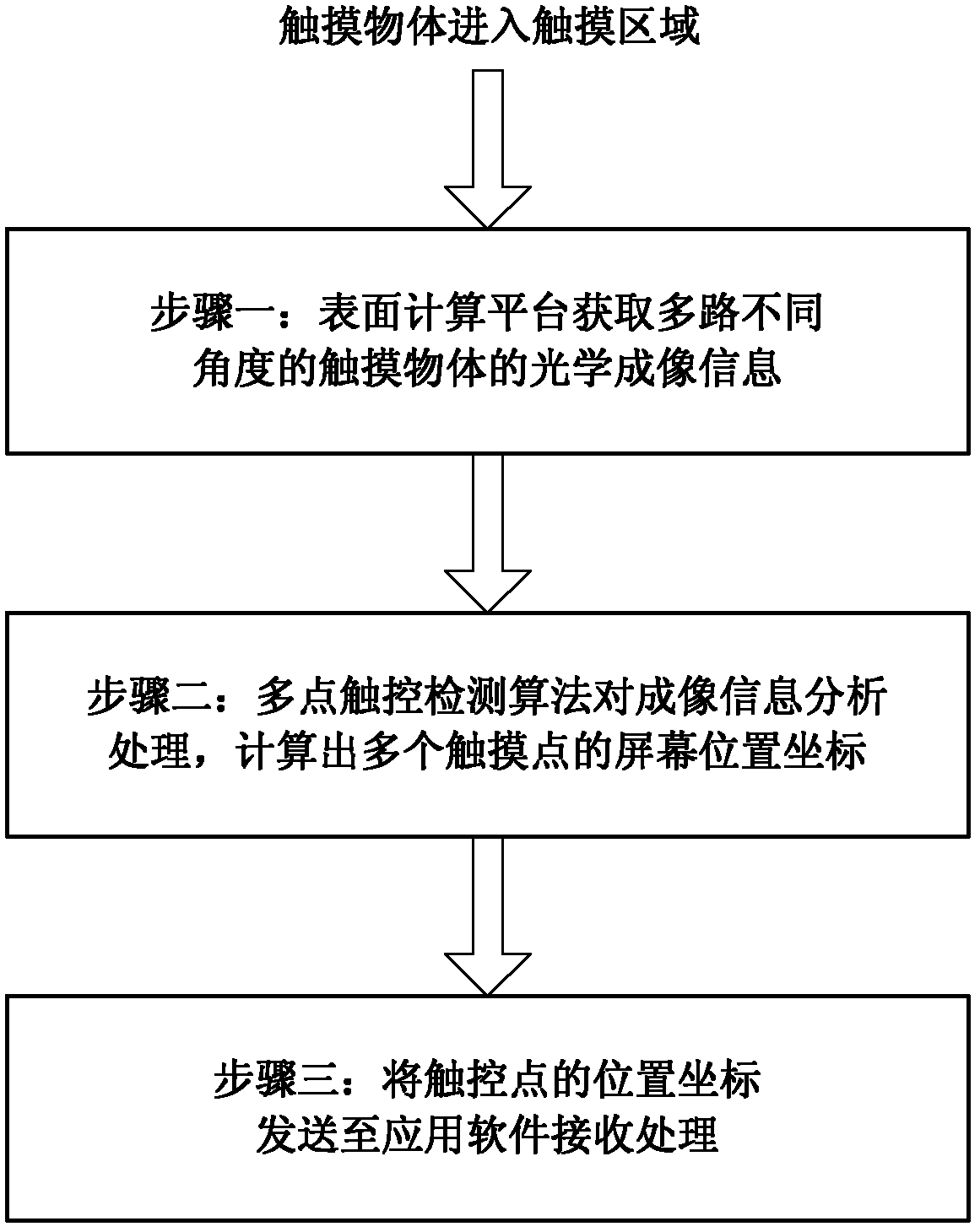 Frame-type multi-point position and touch monitoring and controlling system and method based on optical sensing