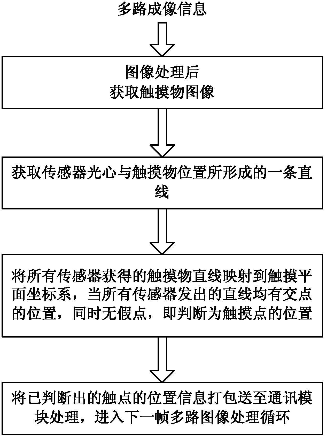 Frame-type multi-point position and touch monitoring and controlling system and method based on optical sensing