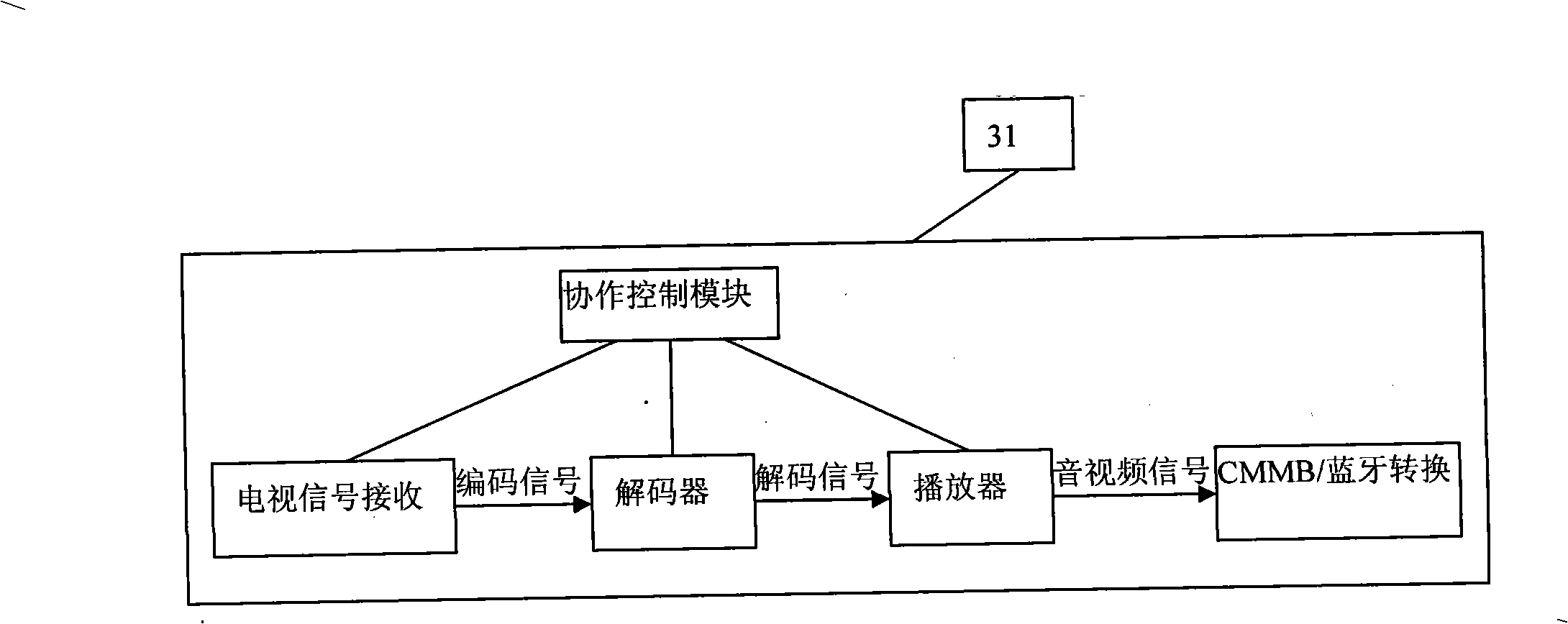 Bluetooth mobile phone and CMMB/Bluetooth gateway cooperated mobile phone television receiving method and system