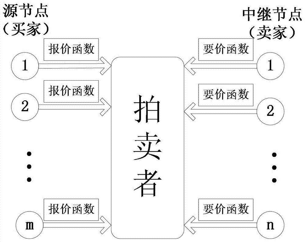 An Optimal Relay Selection Method Based on Two-way Auction Model