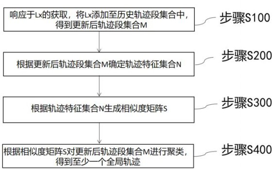 Data processing method, electronic equipment and storage medium