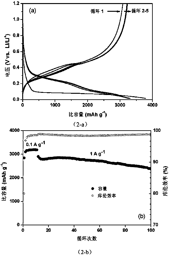 Lithium ion battery anode piece preparation method, anode piece and lithium battery