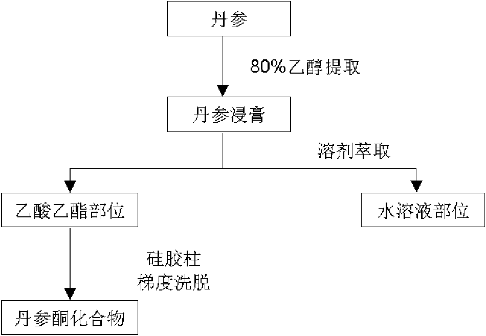 Tanshinone compounds and applications thereof