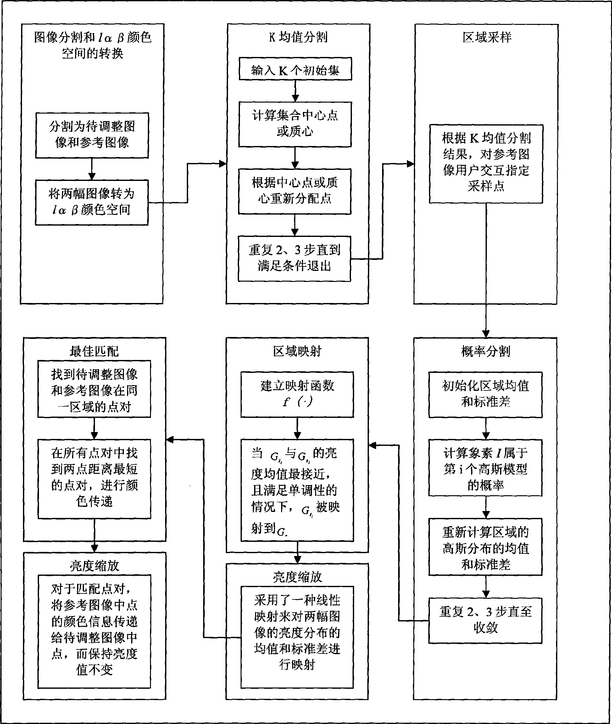 Multiple-colour tone image unity regulating method based on color transfer