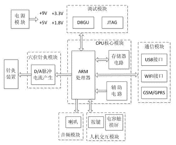 Self-help-type intelligent acupuncture and moxibustion evidence-based health-care instrument and using method thereof