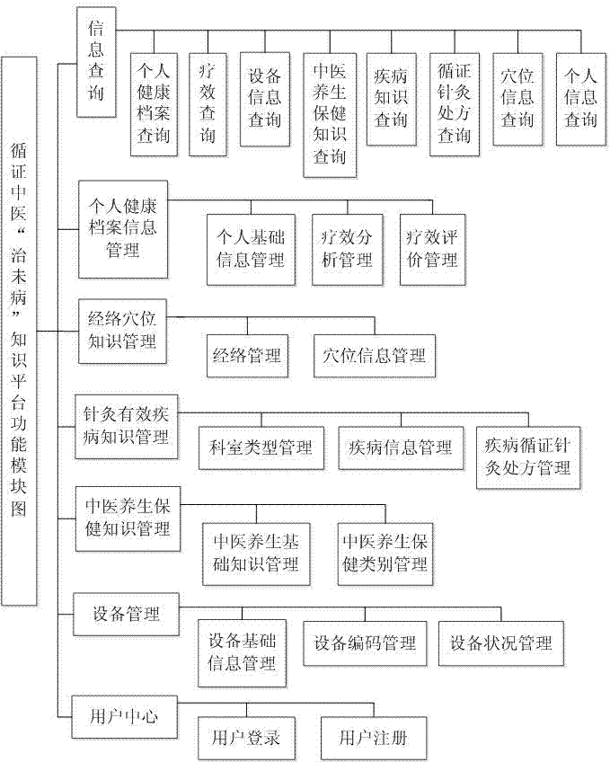 Self-help-type intelligent acupuncture and moxibustion evidence-based health-care instrument and using method thereof