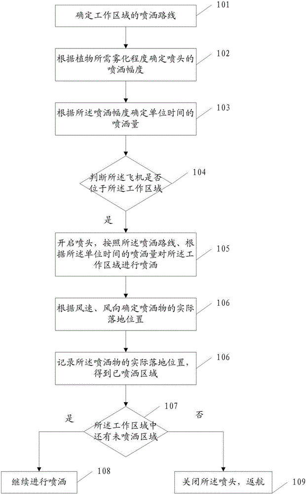 Intelligent sprinkling method and intelligent sprinkling system for airplane