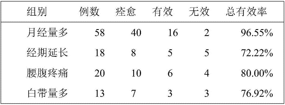 Traditional Chinese medicine composition for treating hysteromyoma