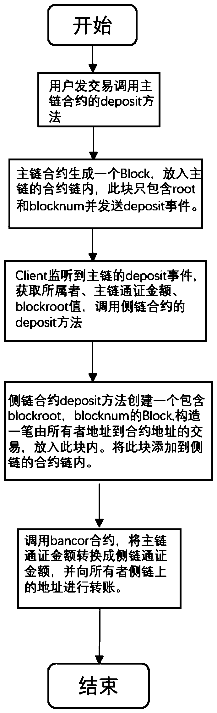 Model for value cross-chain transfer between main chain side chains and an implementation method thereof