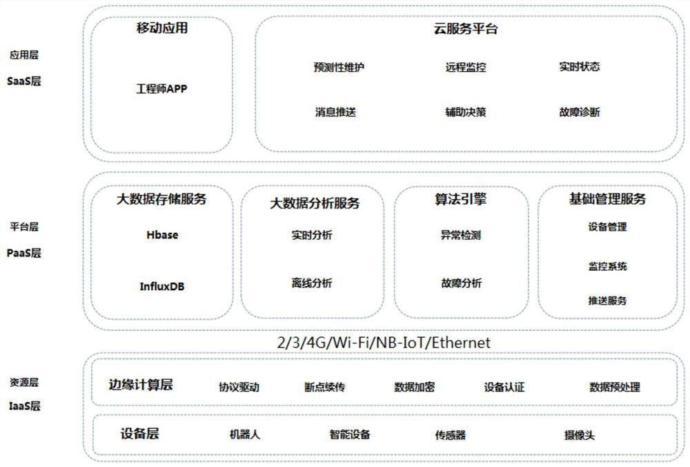 A robot cloud platform and working method supported by big data cloud computing