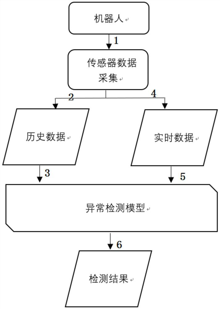 A robot cloud platform and working method supported by big data cloud computing