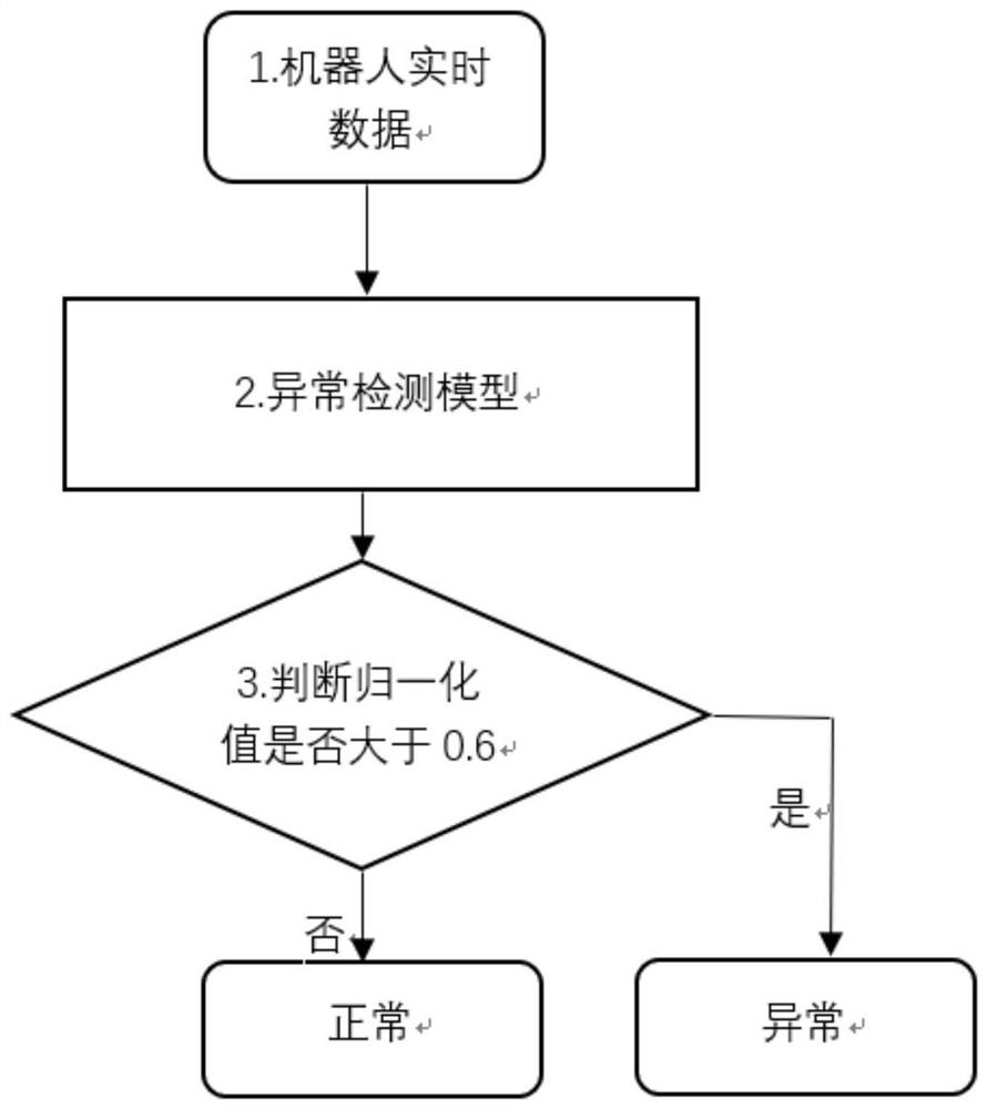 A robot cloud platform and working method supported by big data cloud computing