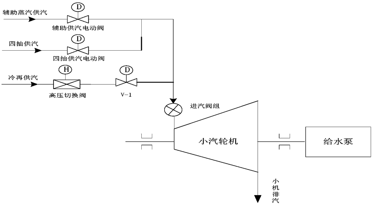 Feeding pump turbine steam source switching control method