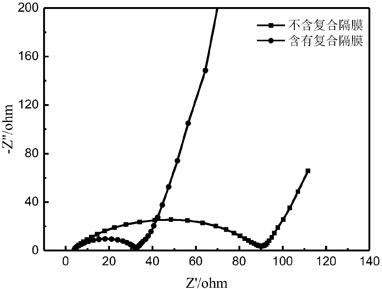 Lithium-sulfur battery functional composite diaphragm and preparation method therefor