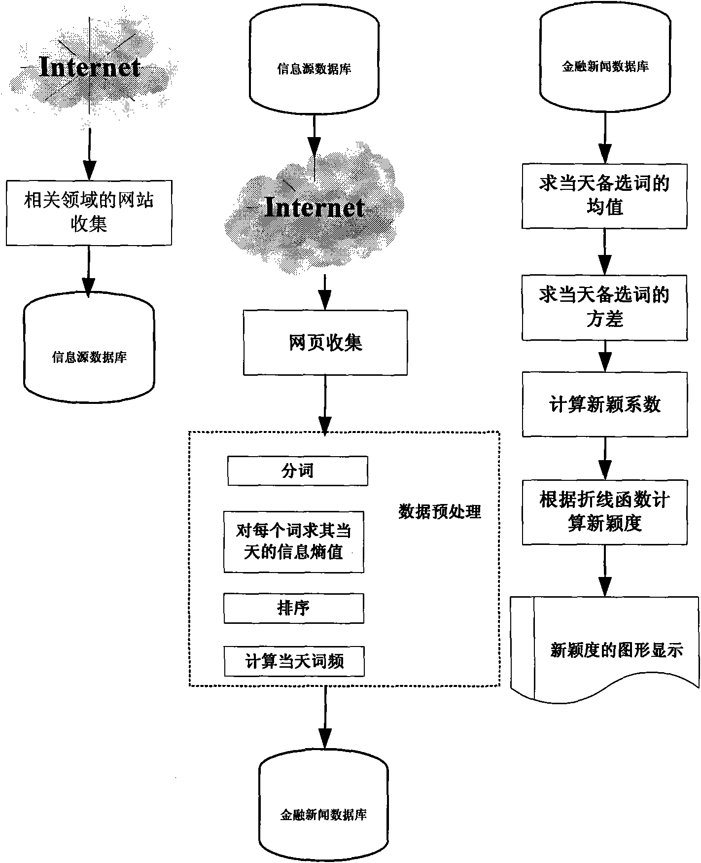 Method for monitoring novel words on Internet