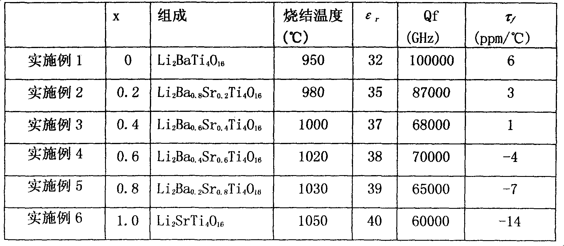 Low temperature sintered microwave dielectric ceramic Li2Ba1-xSrxTi4O16 and preparation method thereof