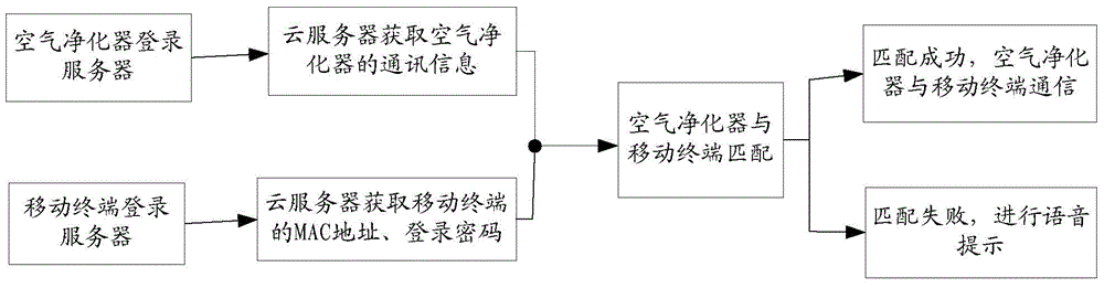 Intelligent air purifier remote monitoring system based on cloud platform