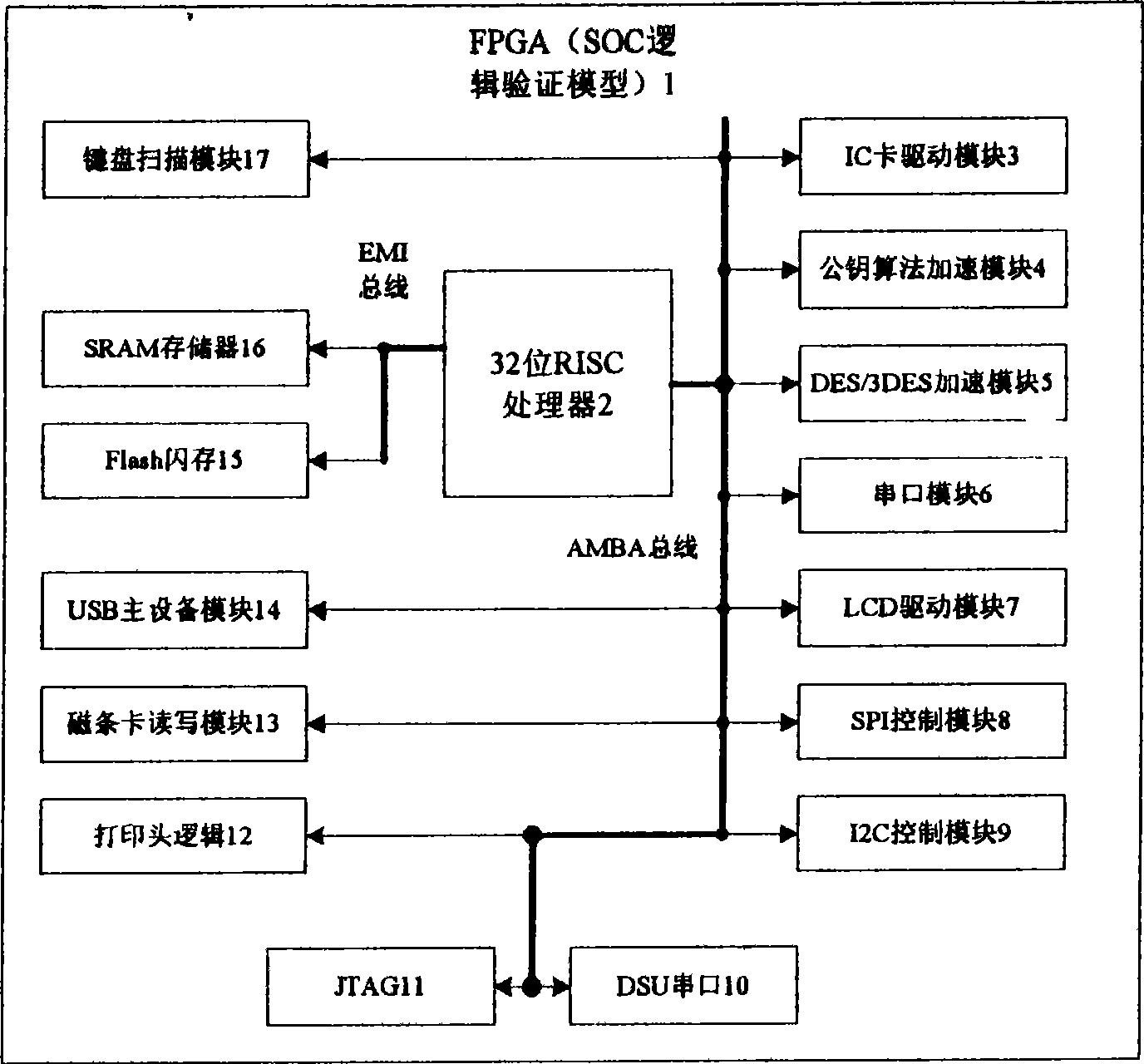 Financial tax control SOC chip logic checking system