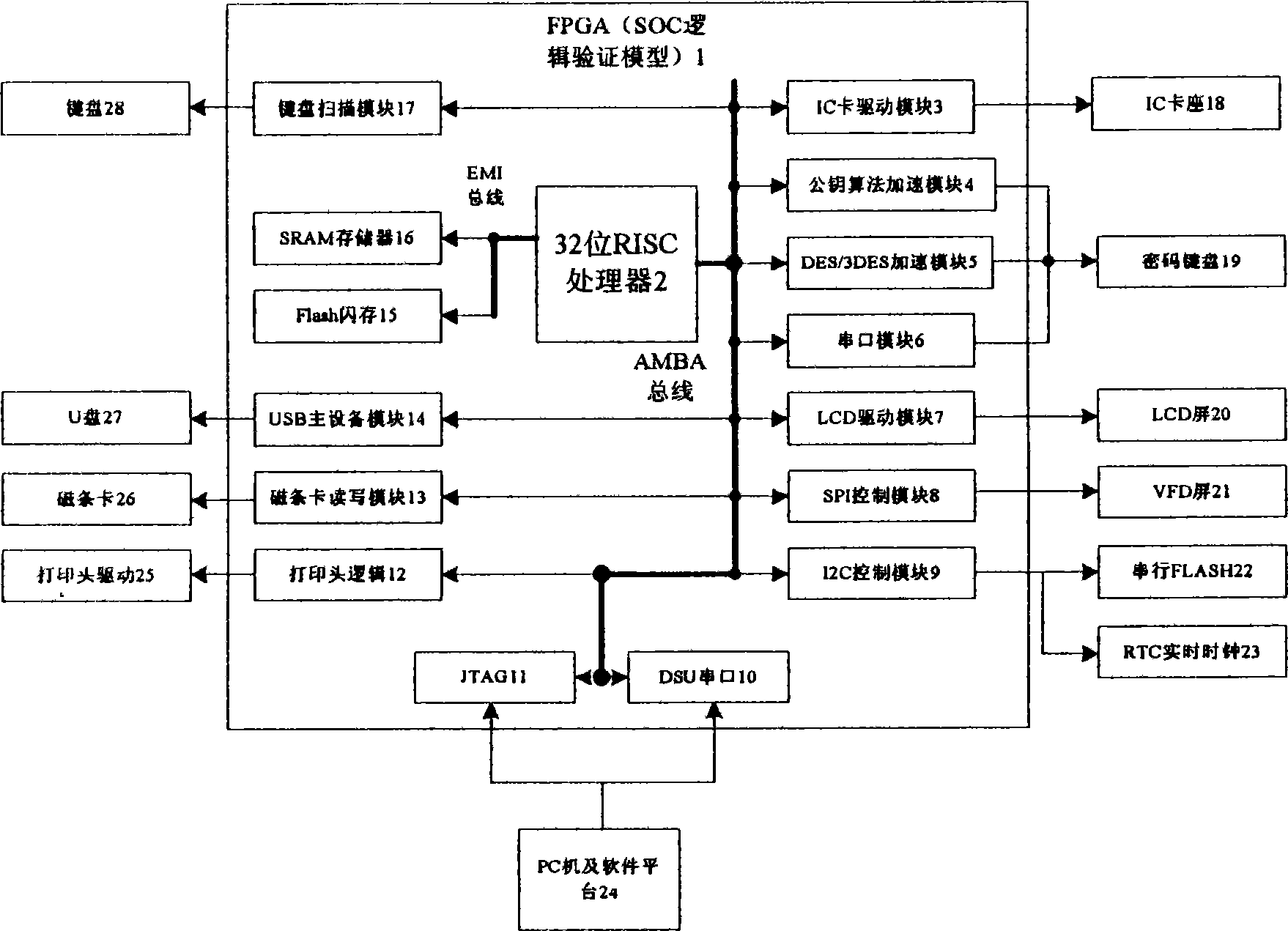 Financial tax control SOC chip logic checking system