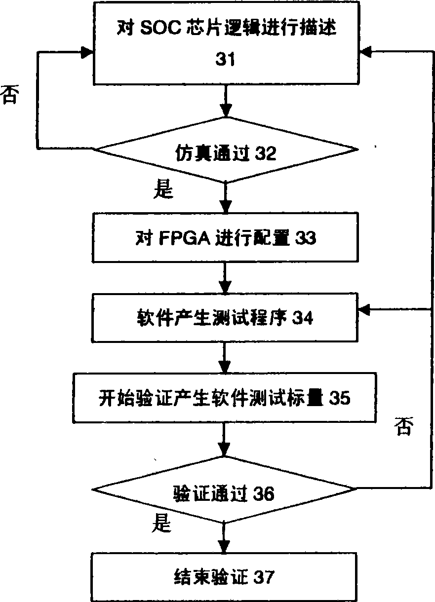 Financial tax control SOC chip logic checking system