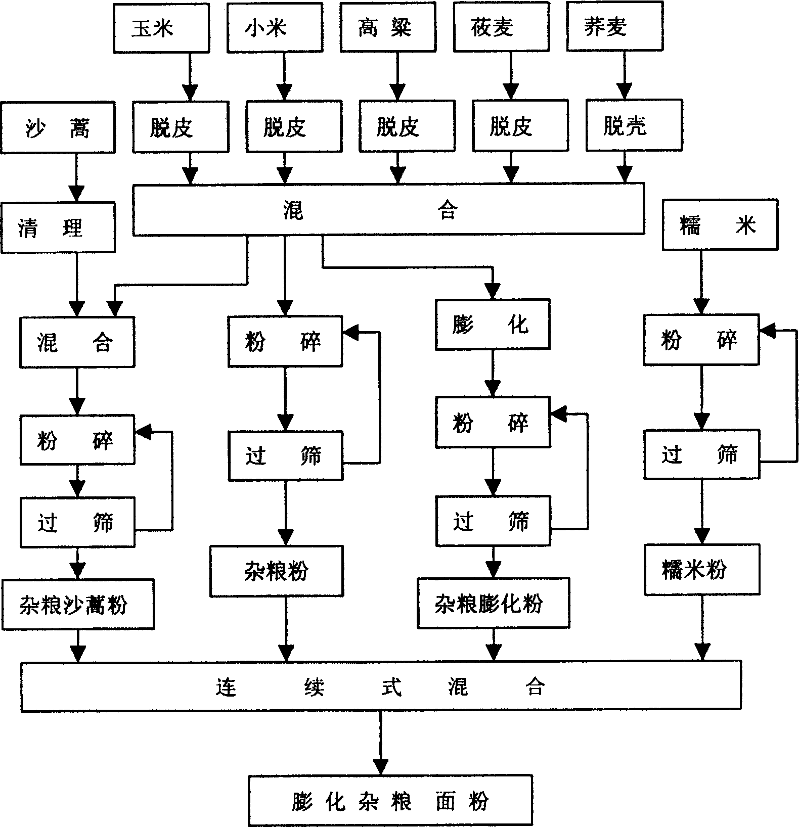 Production method of puffed flour made from food grains