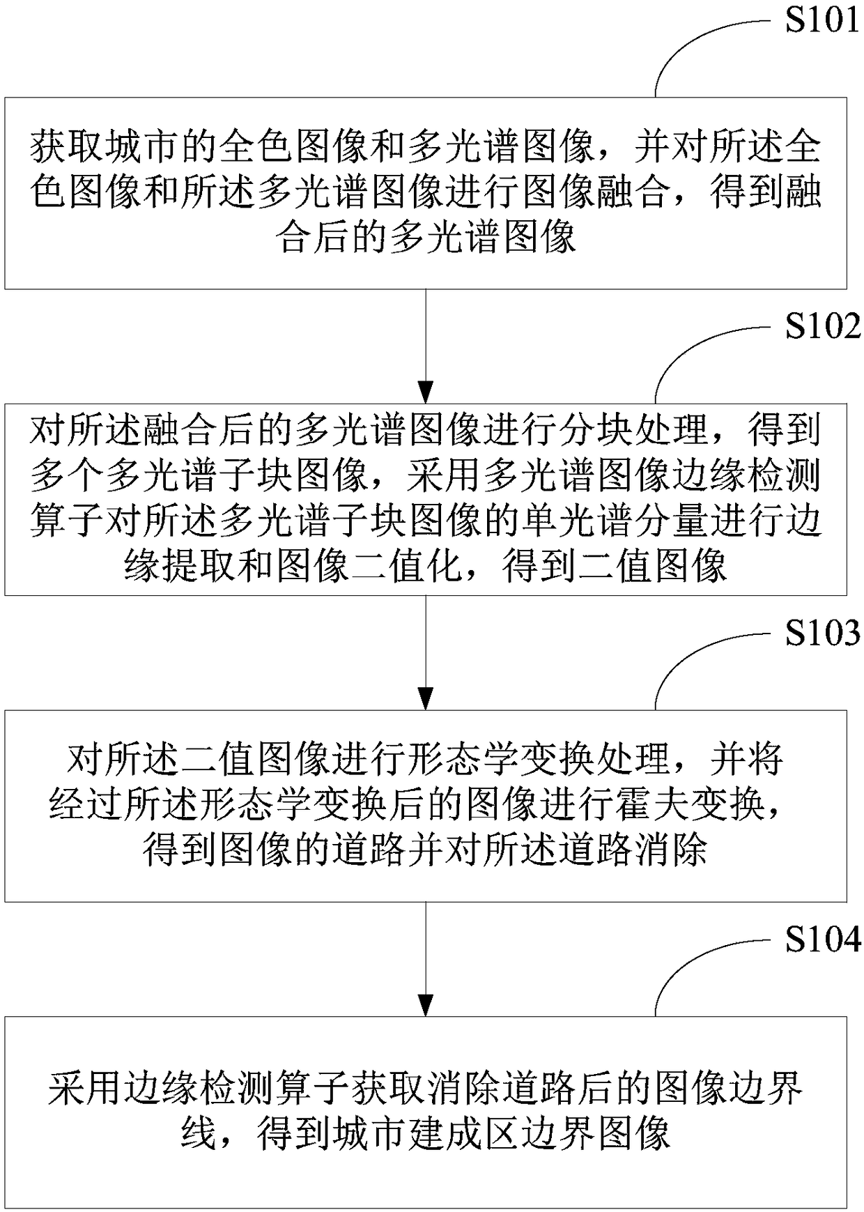 Quick extraction method and device for city built-up area boundary, and terminal equipment