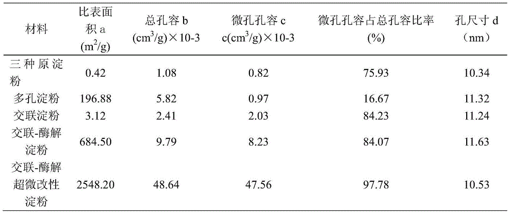 Preparation method and application of crosslinking-enzymolysis composite superfine modified starch adsorbent