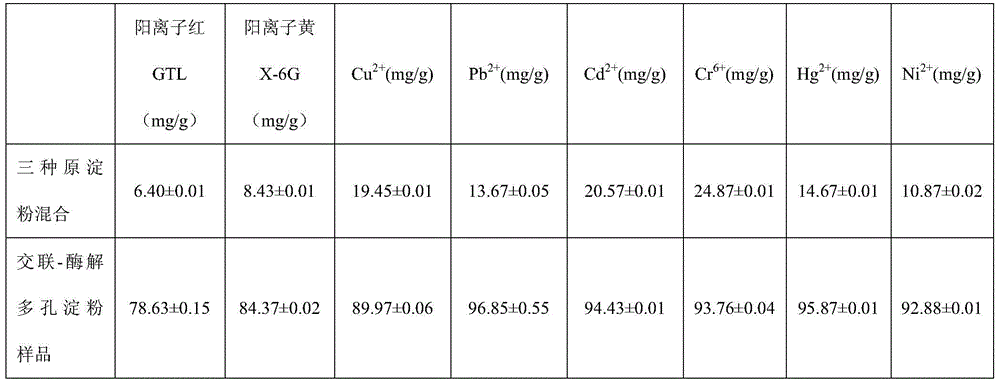 Preparation method and application of crosslinking-enzymolysis composite superfine modified starch adsorbent