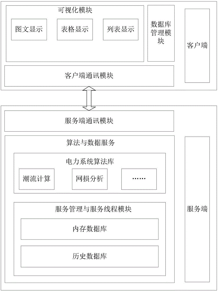 Power system analysis-oriented software platform and running and distributed development methods thereof