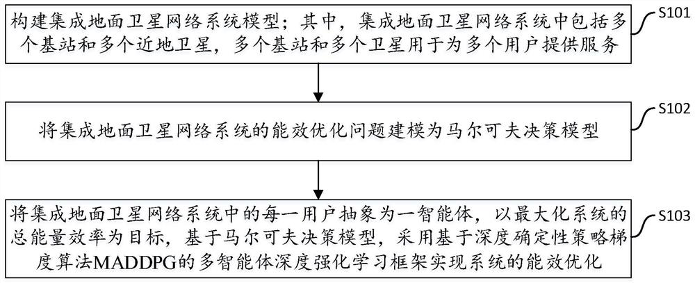 Energy efficiency optimization method and device of integrated ground satellite network