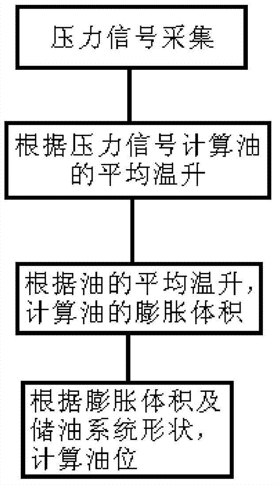 Oil level monitoring method and monitoring system of oil storage system of oil-immersed transformer